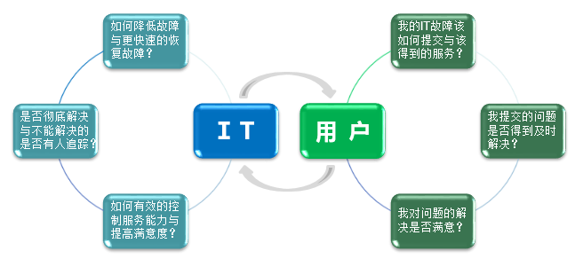 淺談IT外包服務(wù)商怎樣才能給客戶供給好的IT服務(wù)？