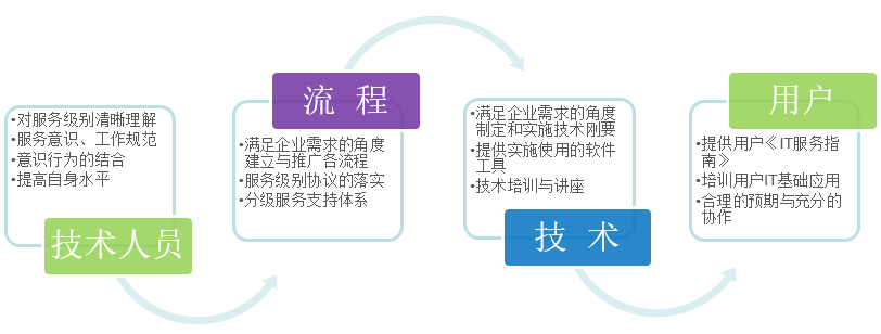 淺談IT外包服務(wù)商怎樣才能給客戶供給好的IT服務(wù)？
