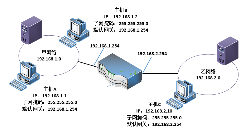 什么是默認網(wǎng)關(guān)，電腦的默認網(wǎng)關(guān)怎么設(shè)置？