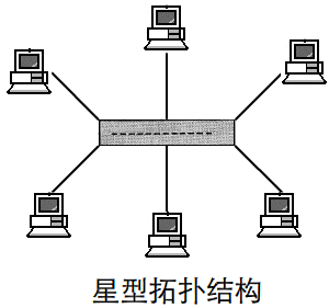 網(wǎng)絡(luò)拓?fù)浣Y(jié)構(gòu)有哪幾種，網(wǎng)絡(luò)拓?fù)浣Y(jié)構(gòu)的特點(diǎn)是