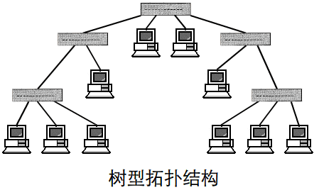 網(wǎng)絡(luò)拓?fù)浣Y(jié)構(gòu)有哪幾種，網(wǎng)絡(luò)拓?fù)浣Y(jié)構(gòu)的特色是什么？