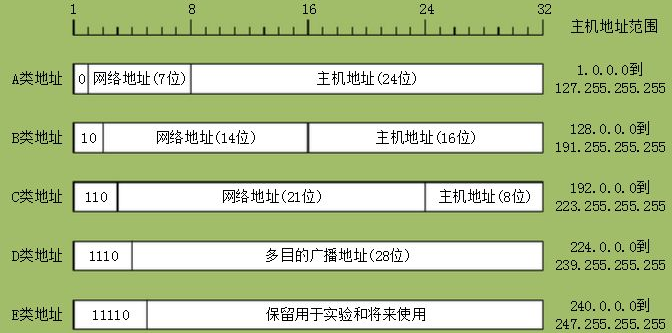 IP地址分類有哪些，IP地址的分類有什么區(qū)別？